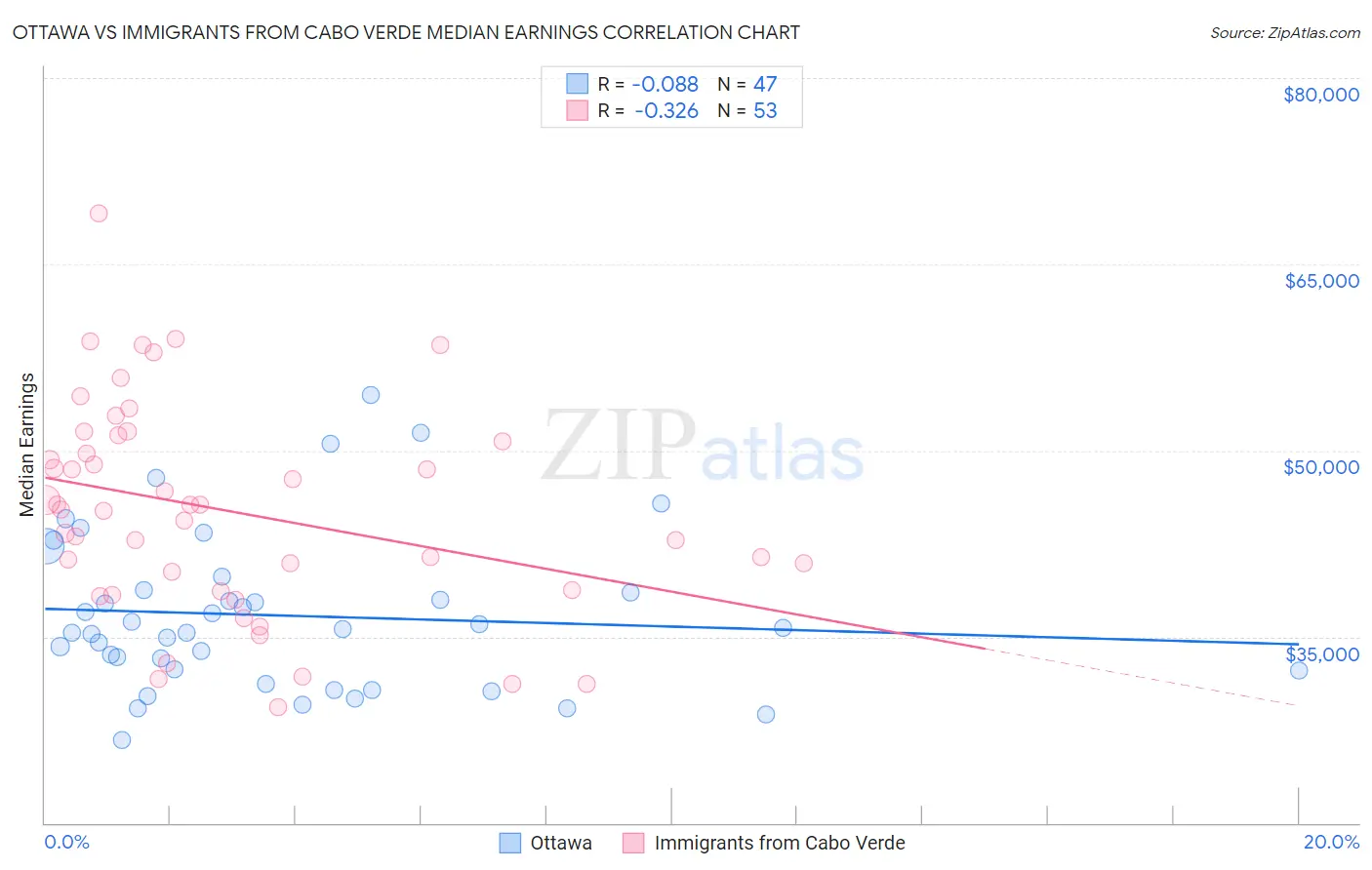 Ottawa vs Immigrants from Cabo Verde Median Earnings