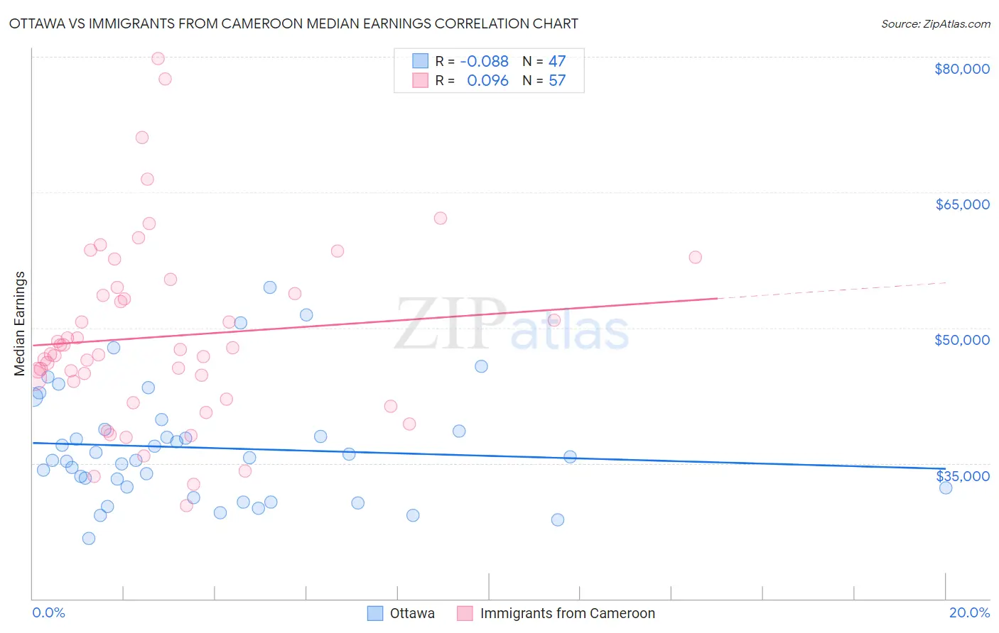 Ottawa vs Immigrants from Cameroon Median Earnings