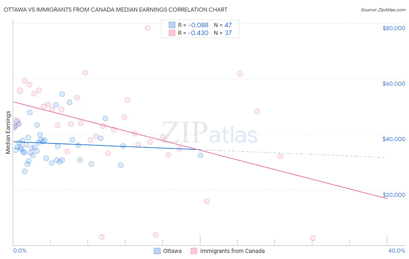 Ottawa vs Immigrants from Canada Median Earnings