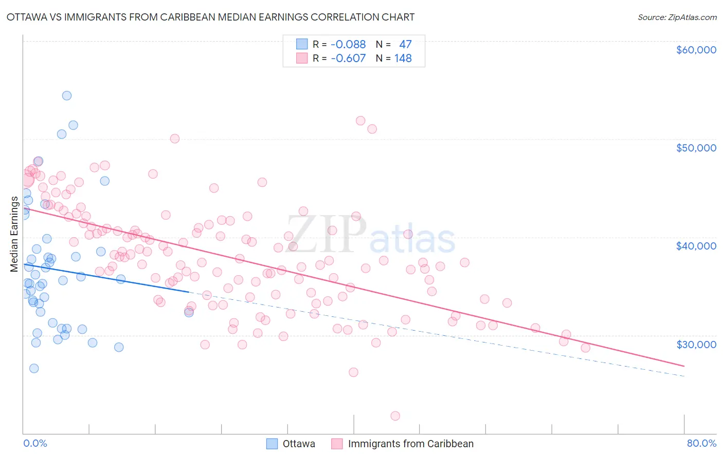Ottawa vs Immigrants from Caribbean Median Earnings