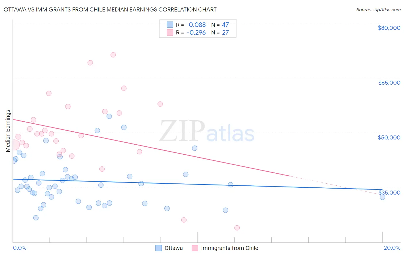 Ottawa vs Immigrants from Chile Median Earnings