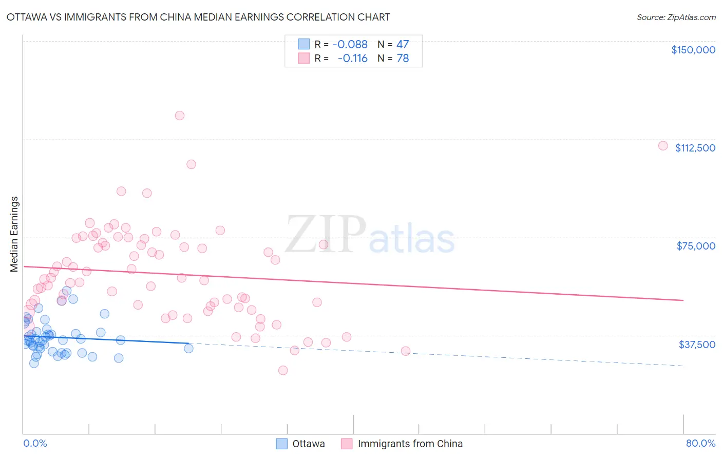 Ottawa vs Immigrants from China Median Earnings