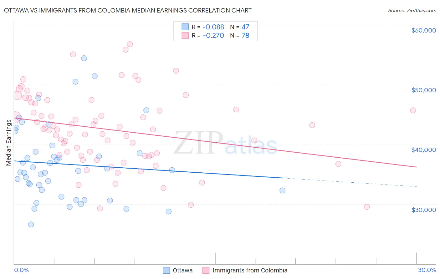 Ottawa vs Immigrants from Colombia Median Earnings