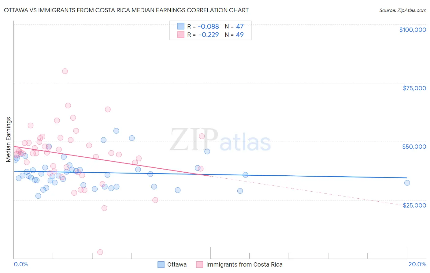Ottawa vs Immigrants from Costa Rica Median Earnings