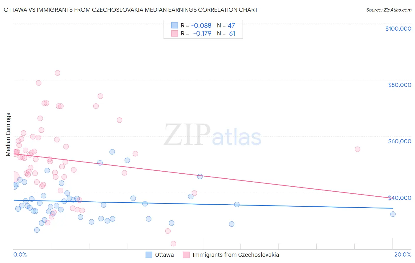 Ottawa vs Immigrants from Czechoslovakia Median Earnings