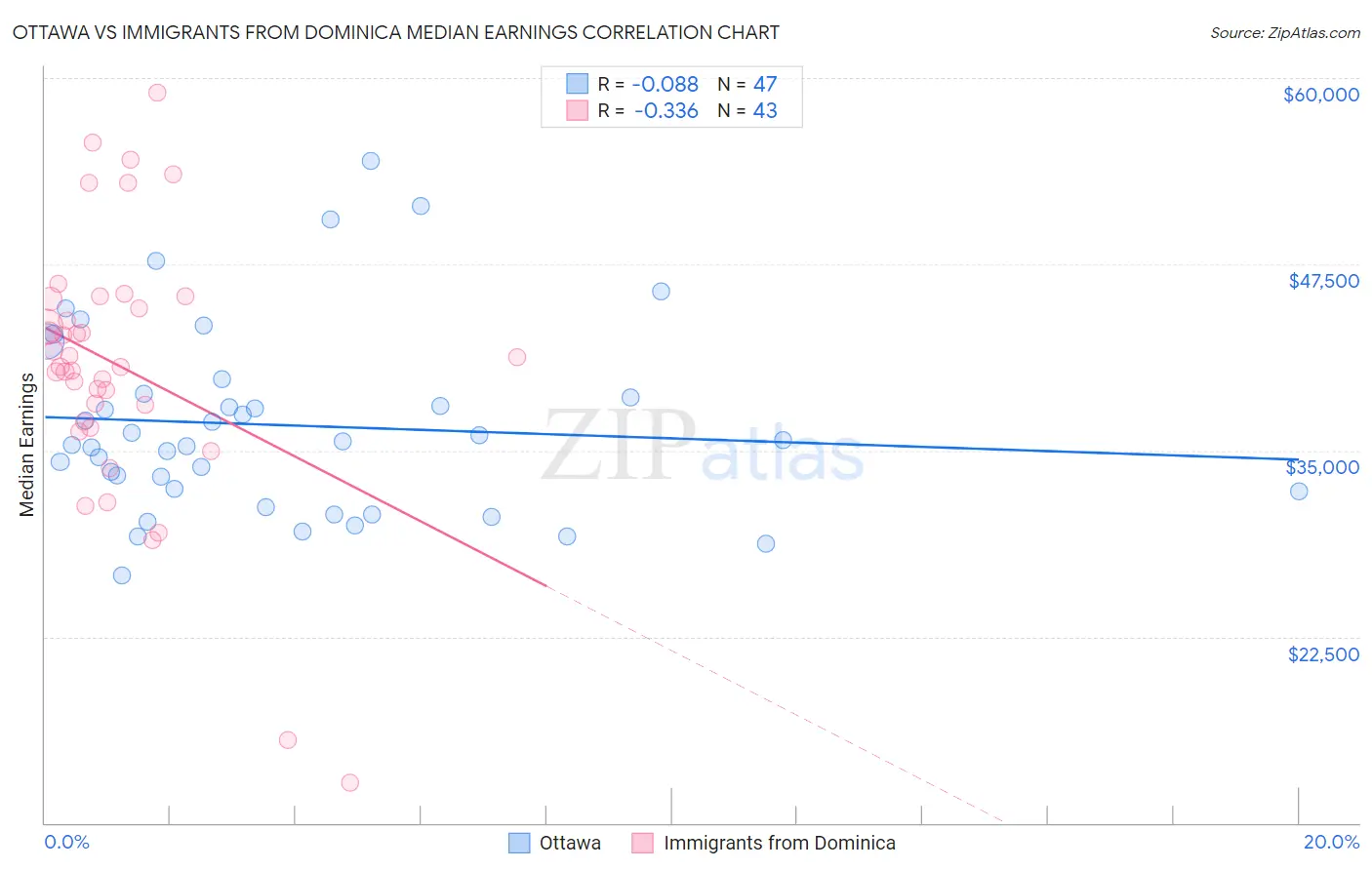 Ottawa vs Immigrants from Dominica Median Earnings