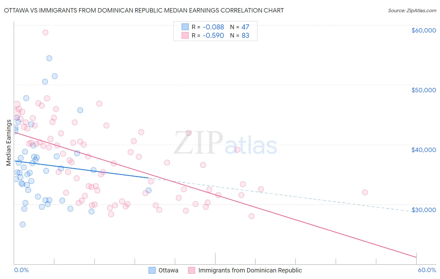 Ottawa vs Immigrants from Dominican Republic Median Earnings