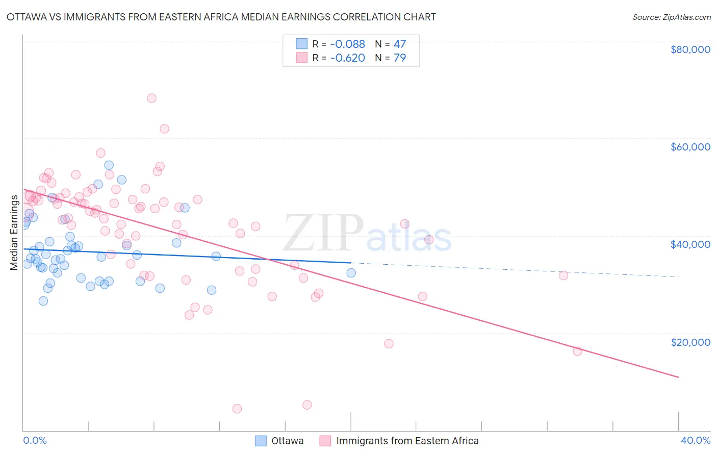 Ottawa vs Immigrants from Eastern Africa Median Earnings