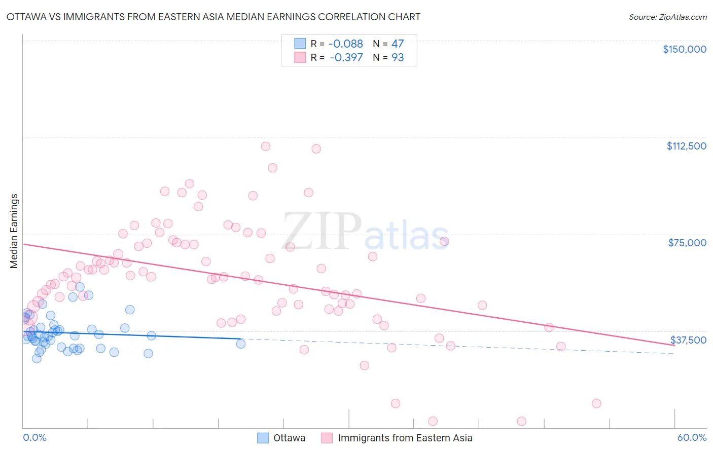 Ottawa vs Immigrants from Eastern Asia Median Earnings