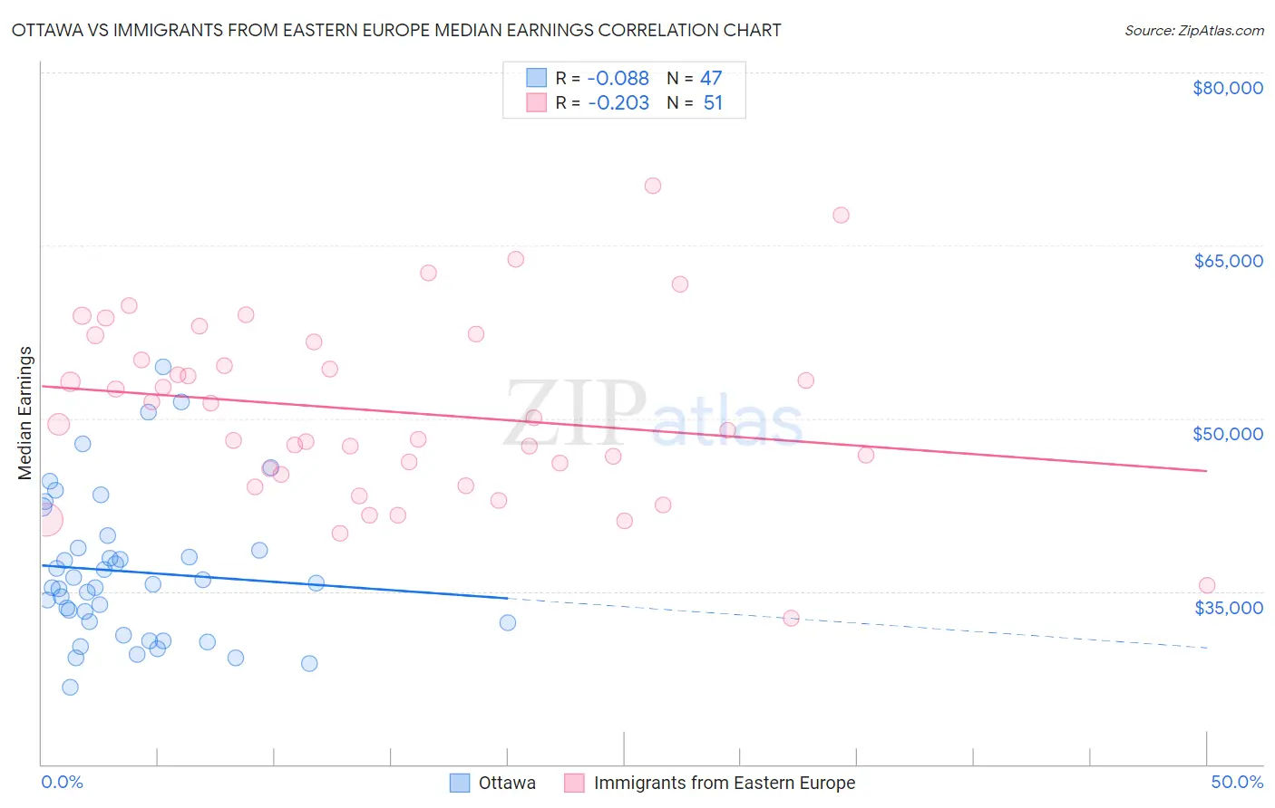 Ottawa vs Immigrants from Eastern Europe Median Earnings