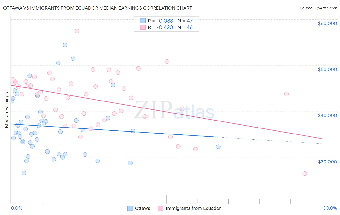 Ottawa vs Immigrants from Ecuador Median Earnings