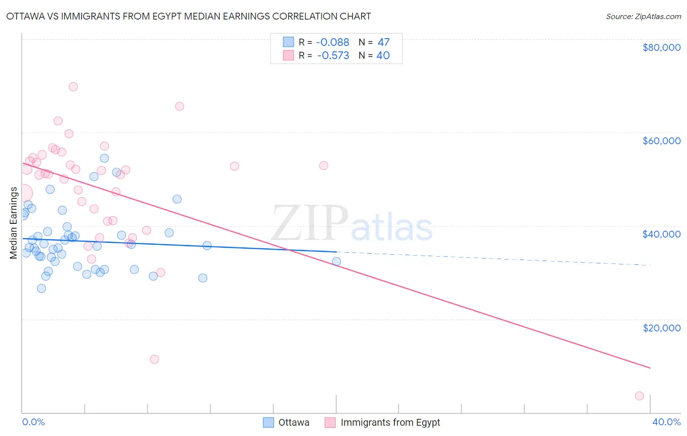 Ottawa vs Immigrants from Egypt Median Earnings