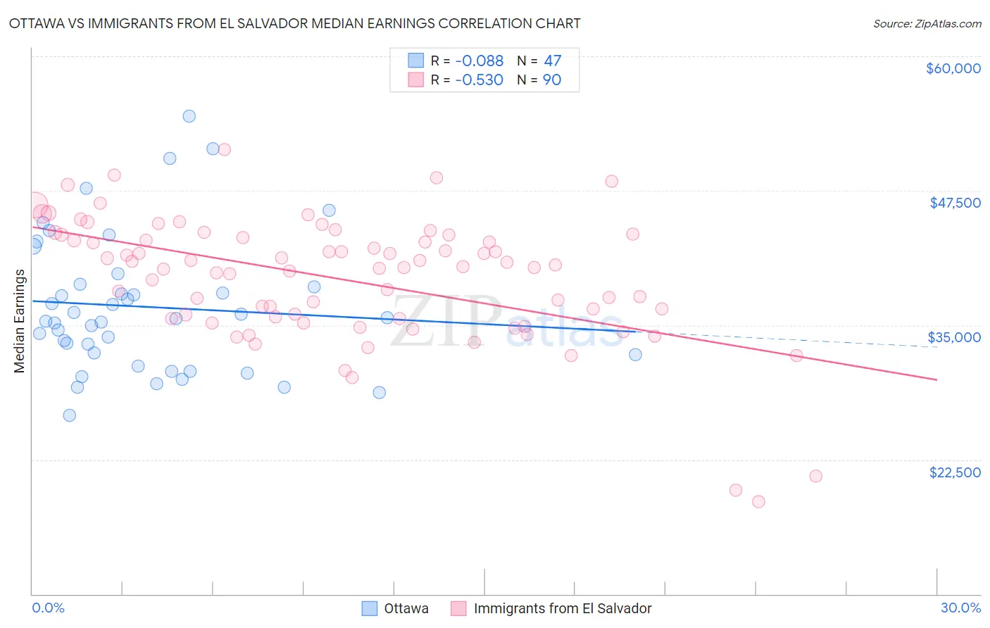 Ottawa vs Immigrants from El Salvador Median Earnings