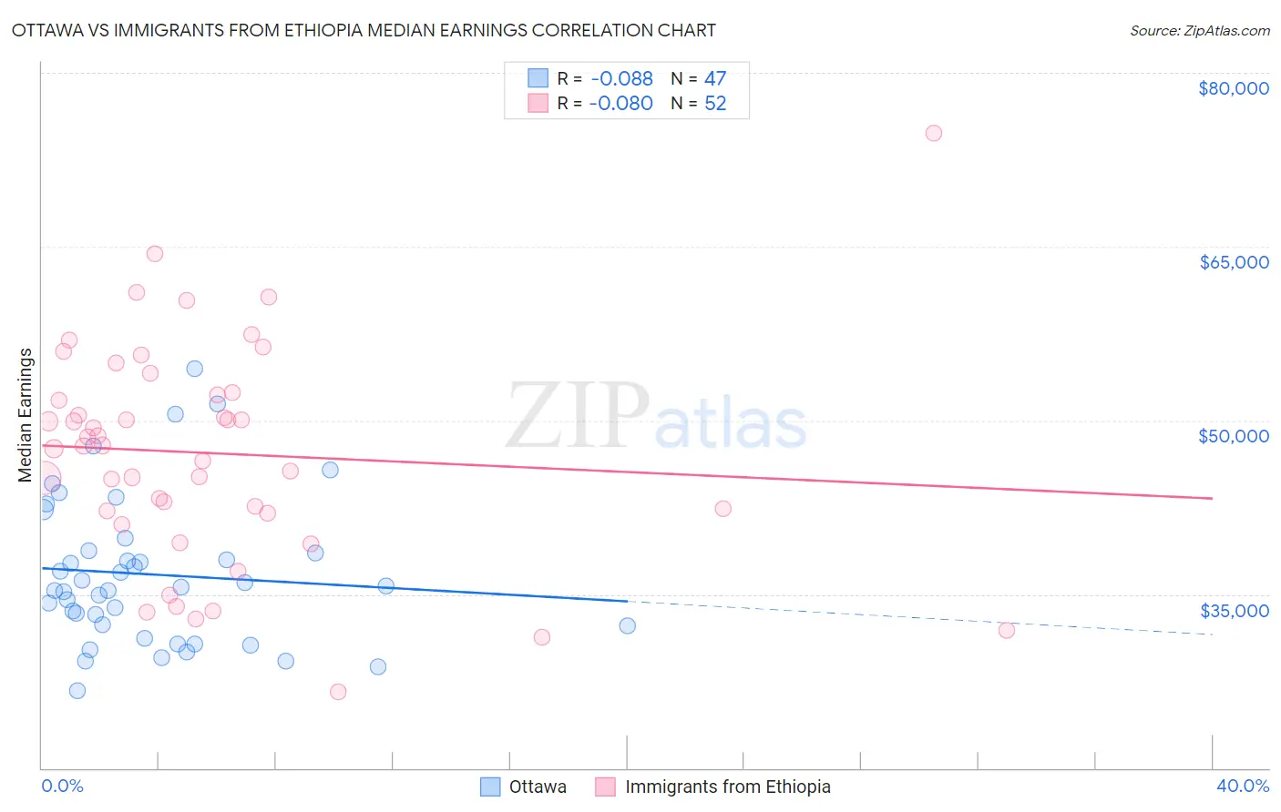 Ottawa vs Immigrants from Ethiopia Median Earnings