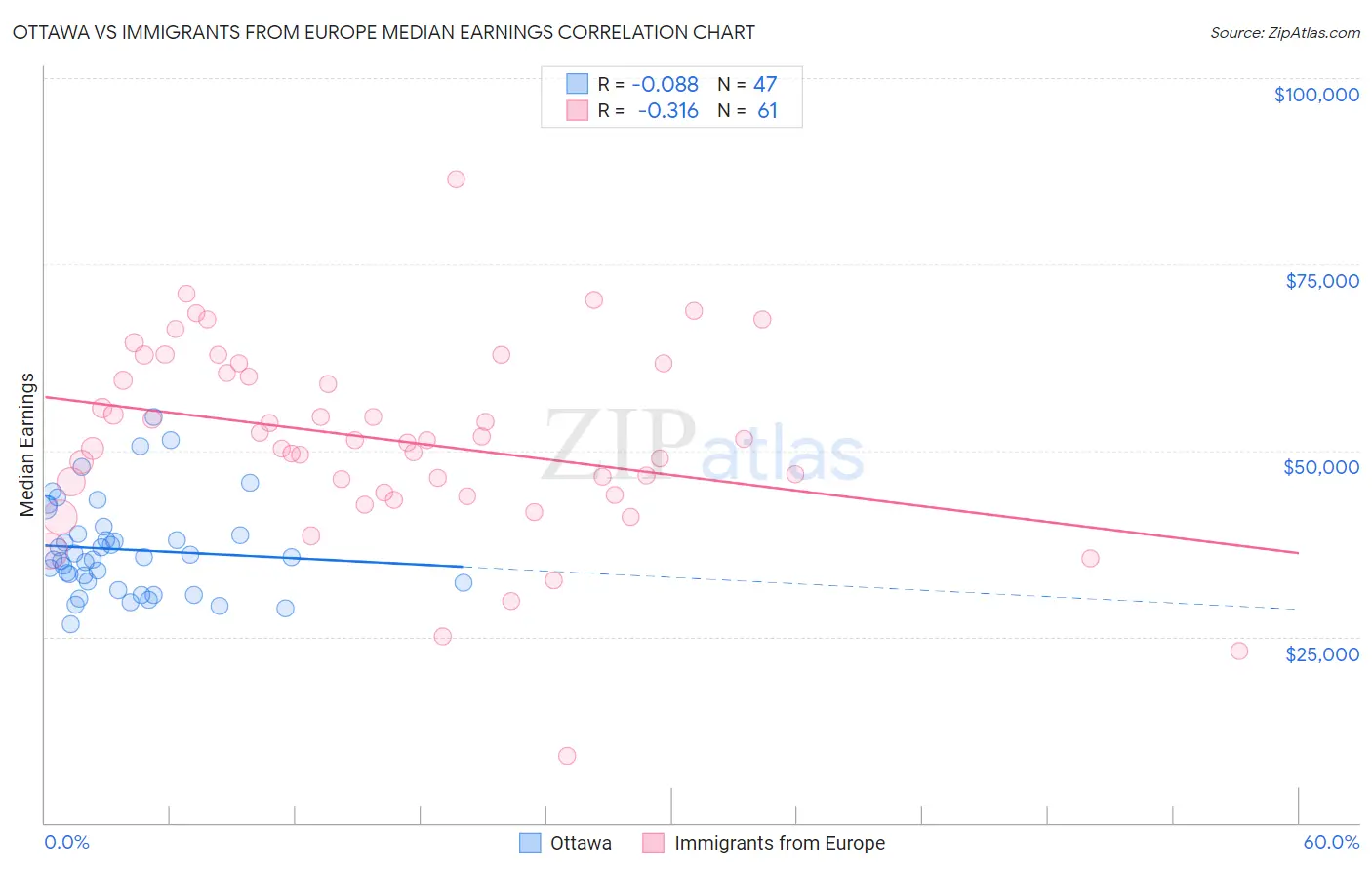 Ottawa vs Immigrants from Europe Median Earnings