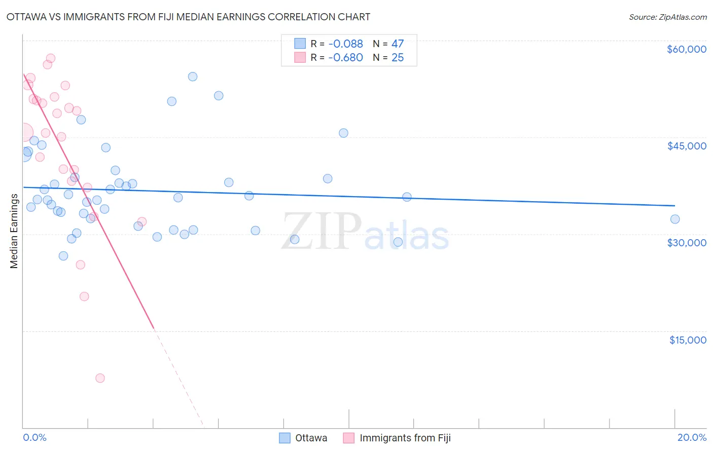 Ottawa vs Immigrants from Fiji Median Earnings