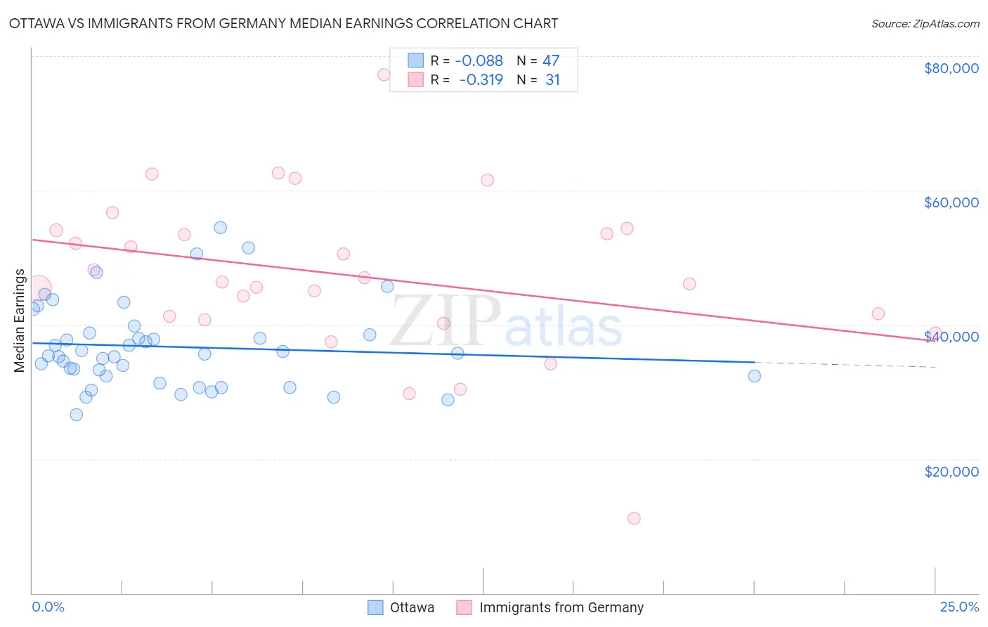 Ottawa vs Immigrants from Germany Median Earnings