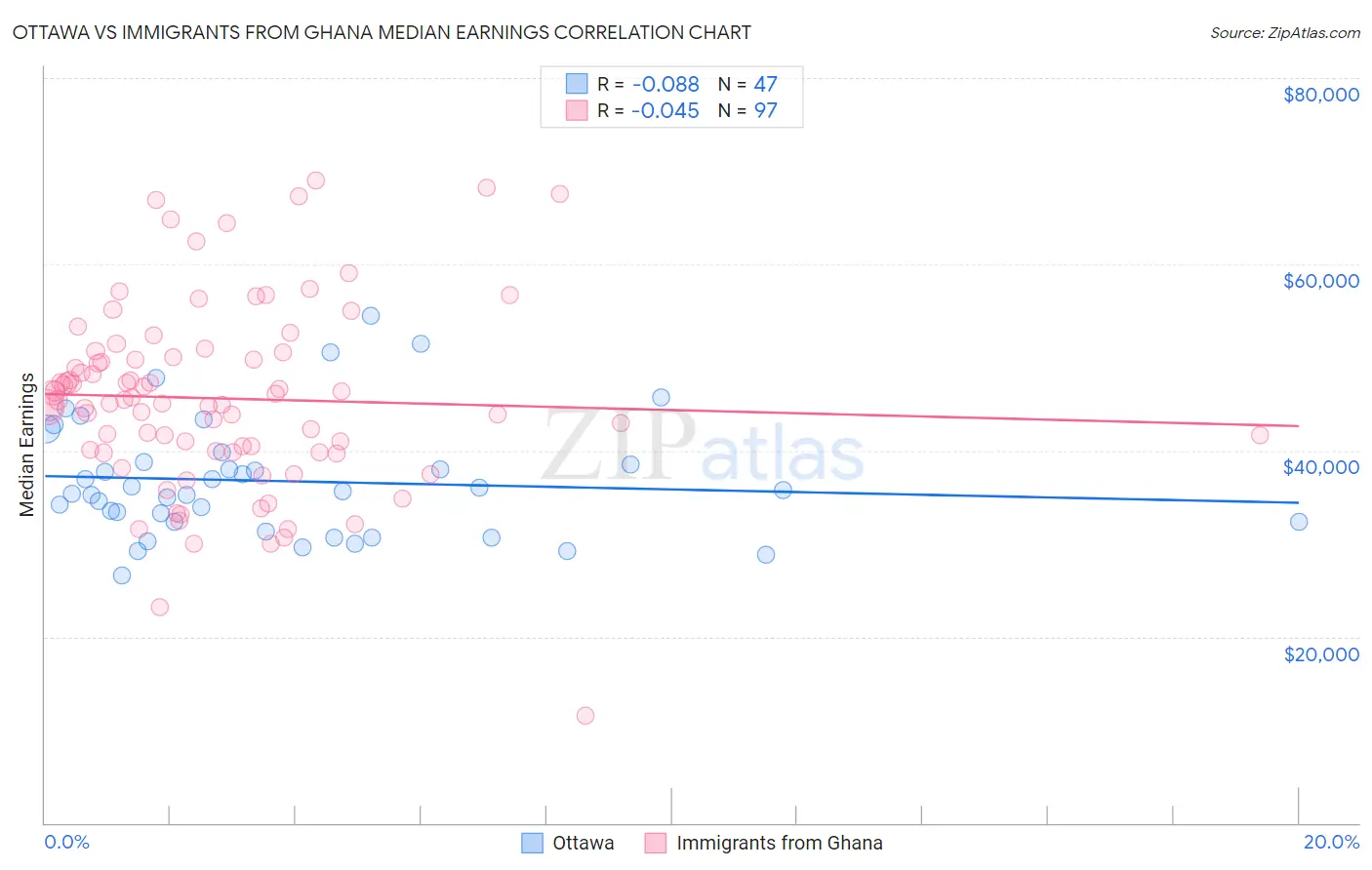 Ottawa vs Immigrants from Ghana Median Earnings