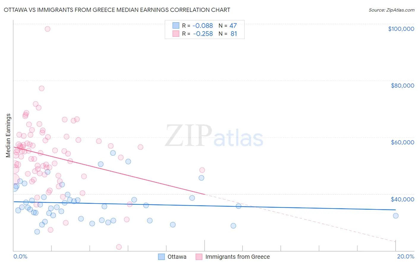 Ottawa vs Immigrants from Greece Median Earnings