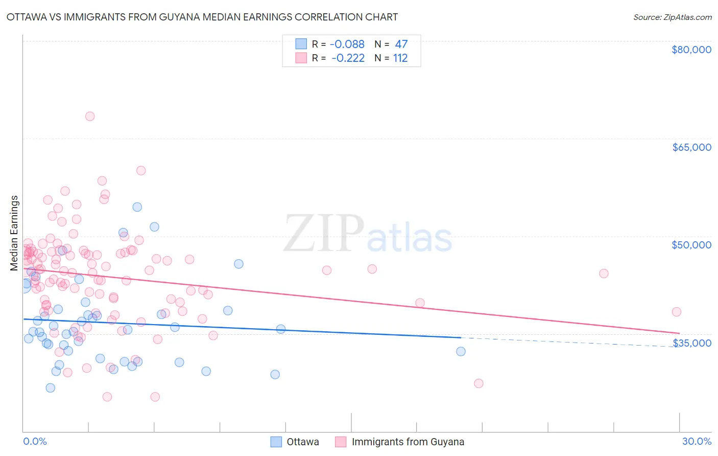 Ottawa vs Immigrants from Guyana Median Earnings