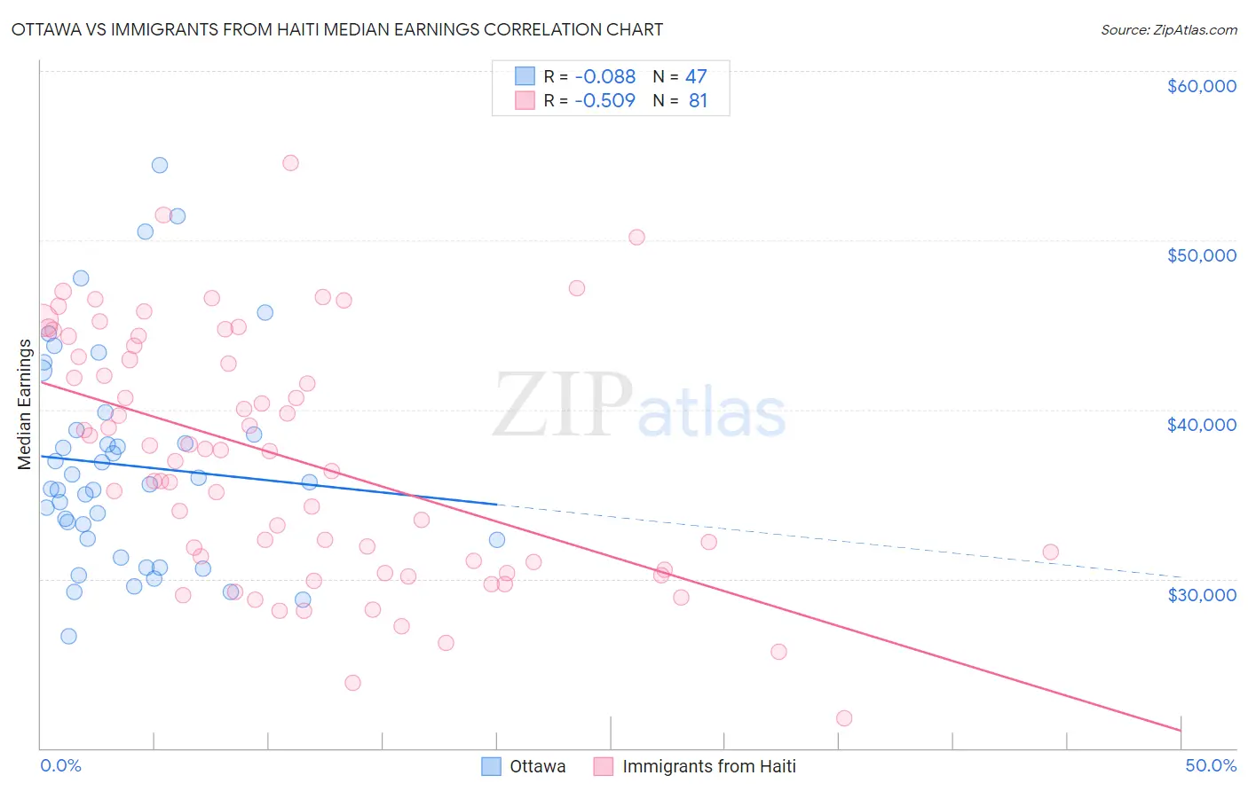 Ottawa vs Immigrants from Haiti Median Earnings