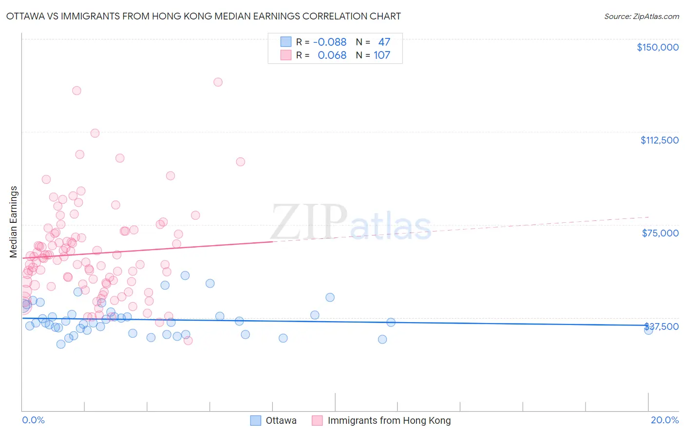 Ottawa vs Immigrants from Hong Kong Median Earnings