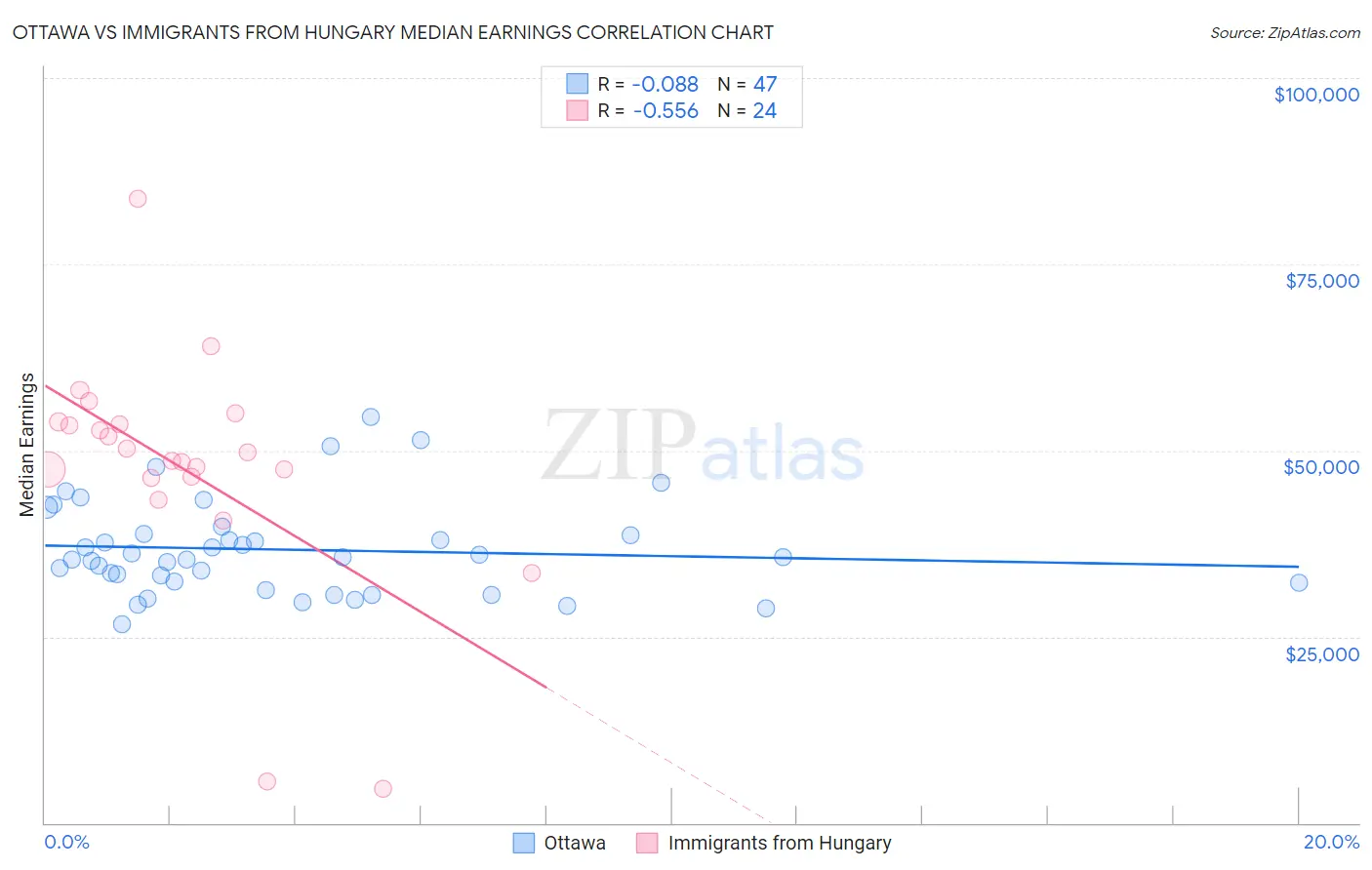 Ottawa vs Immigrants from Hungary Median Earnings