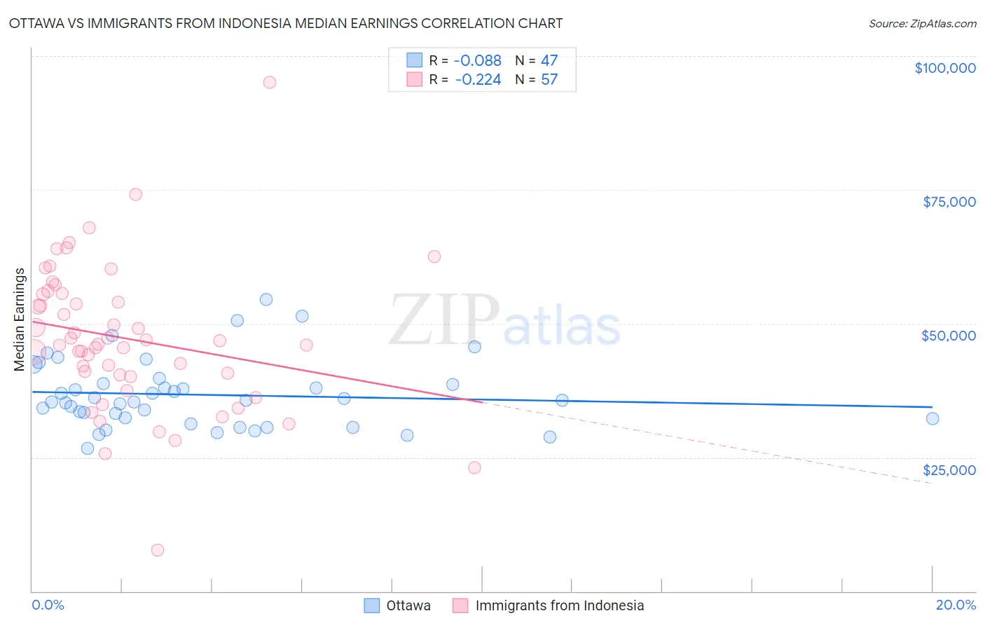 Ottawa vs Immigrants from Indonesia Median Earnings