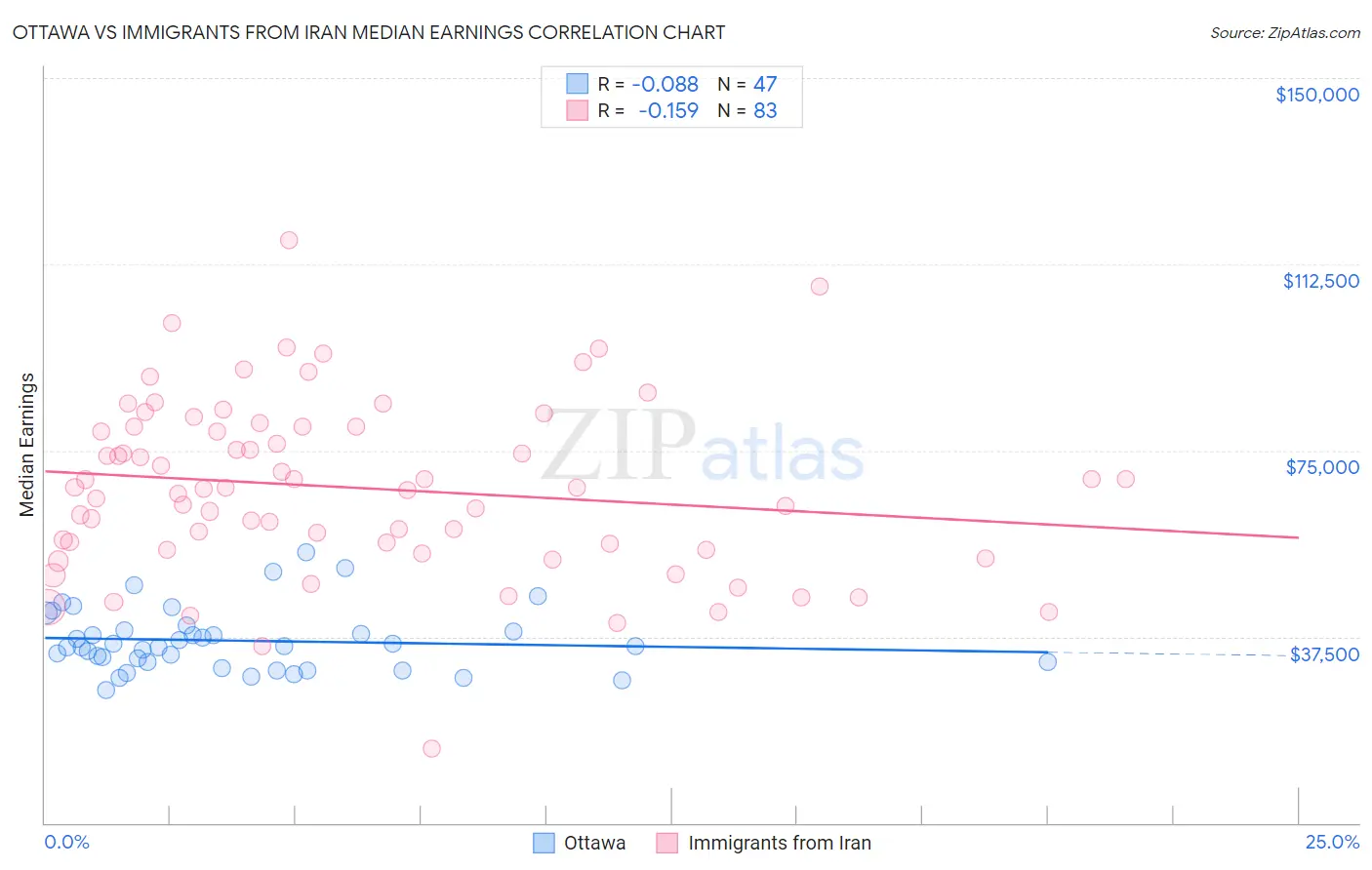 Ottawa vs Immigrants from Iran Median Earnings