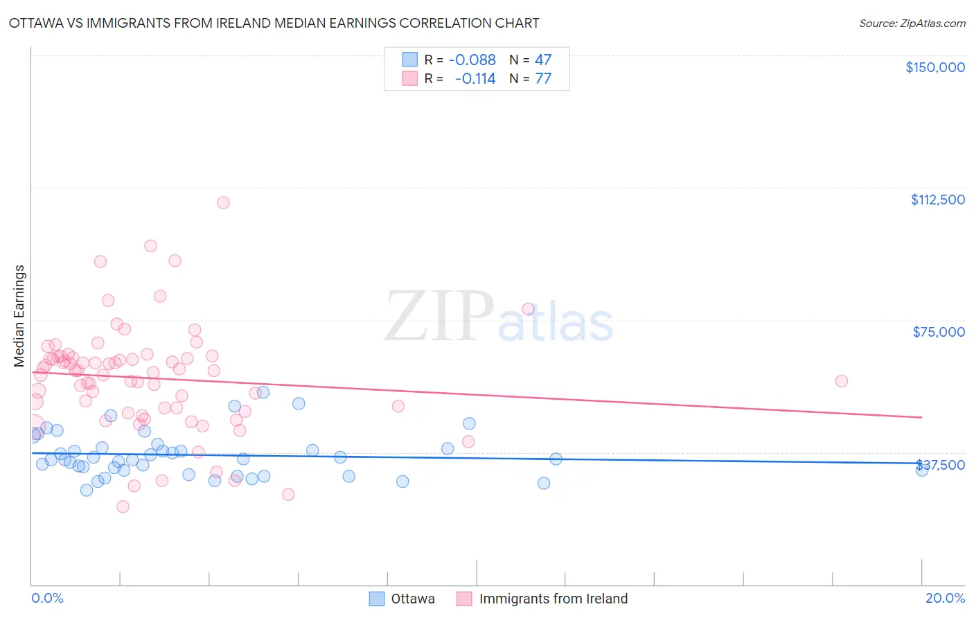 Ottawa vs Immigrants from Ireland Median Earnings