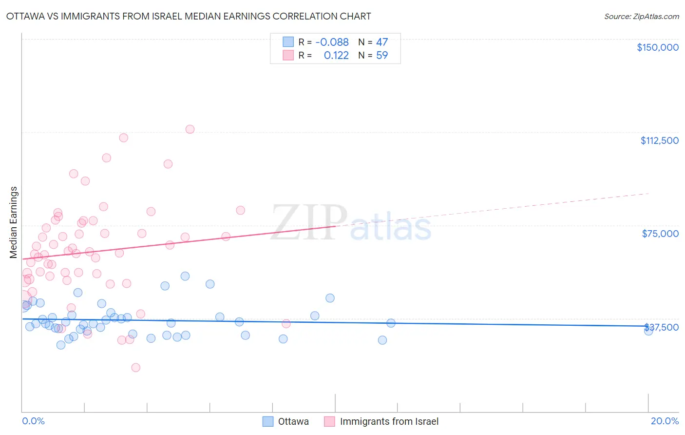 Ottawa vs Immigrants from Israel Median Earnings