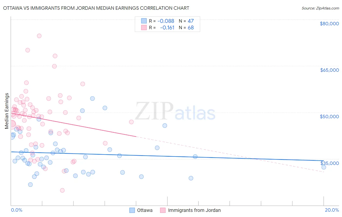 Ottawa vs Immigrants from Jordan Median Earnings