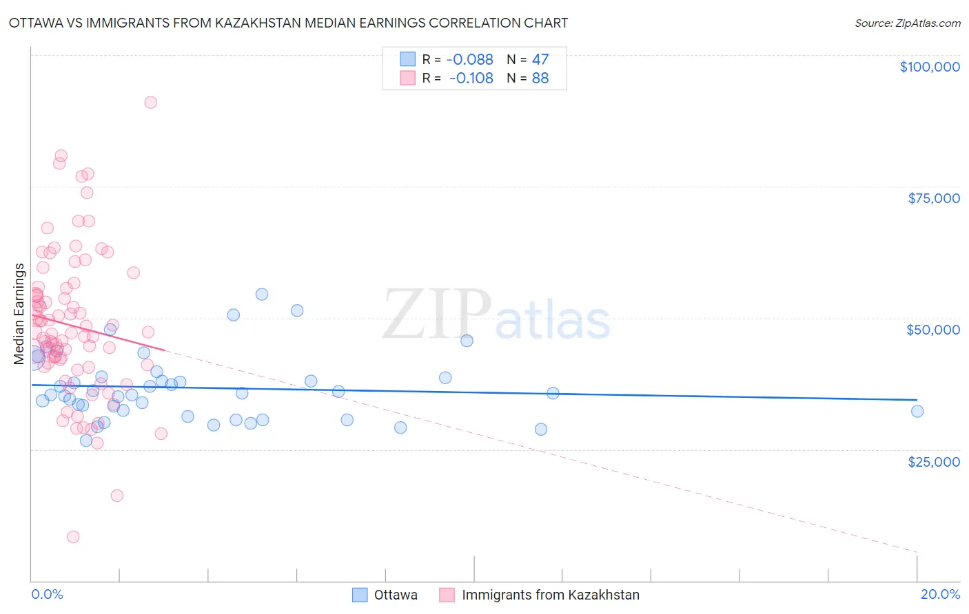 Ottawa vs Immigrants from Kazakhstan Median Earnings