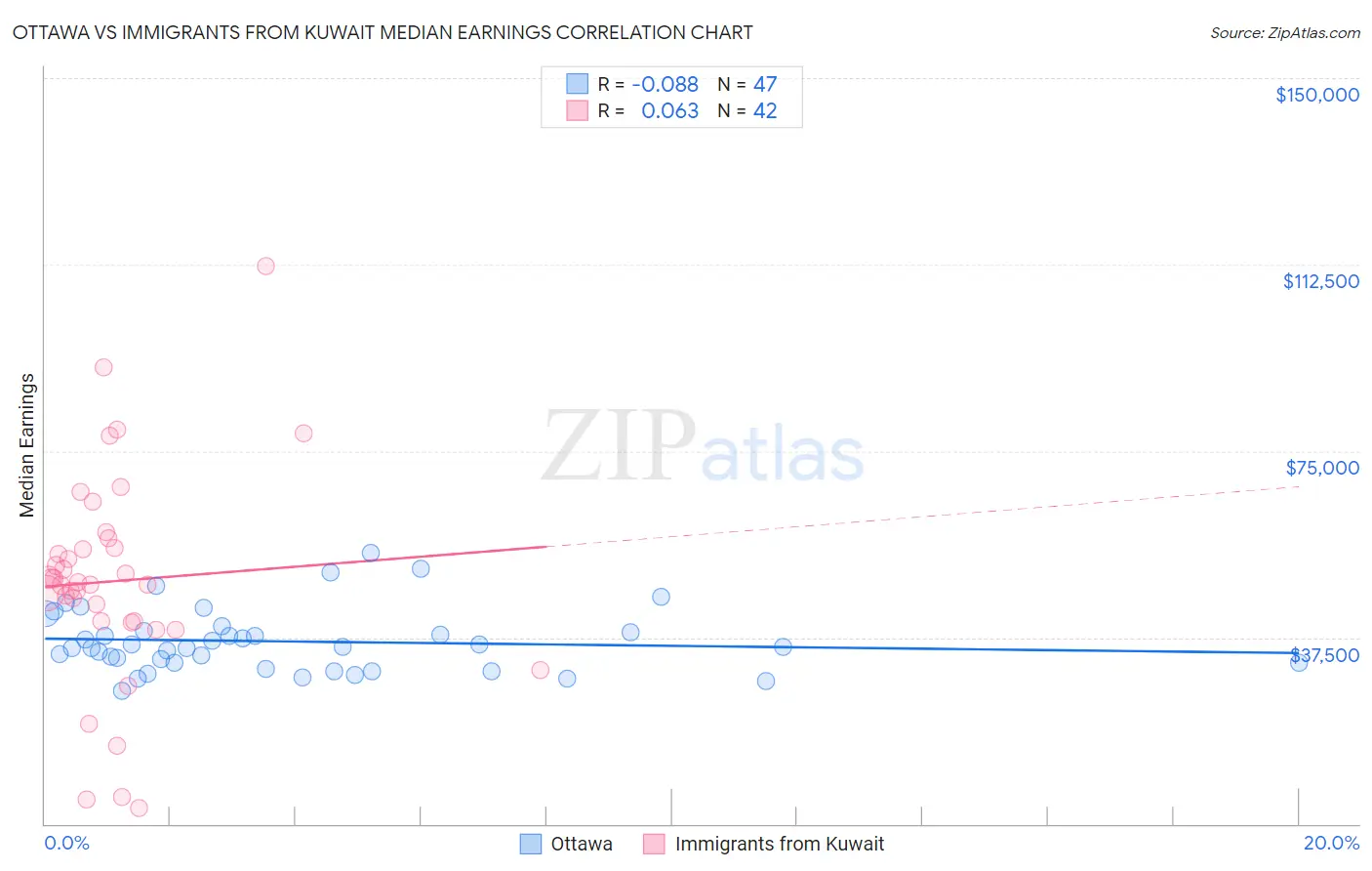 Ottawa vs Immigrants from Kuwait Median Earnings