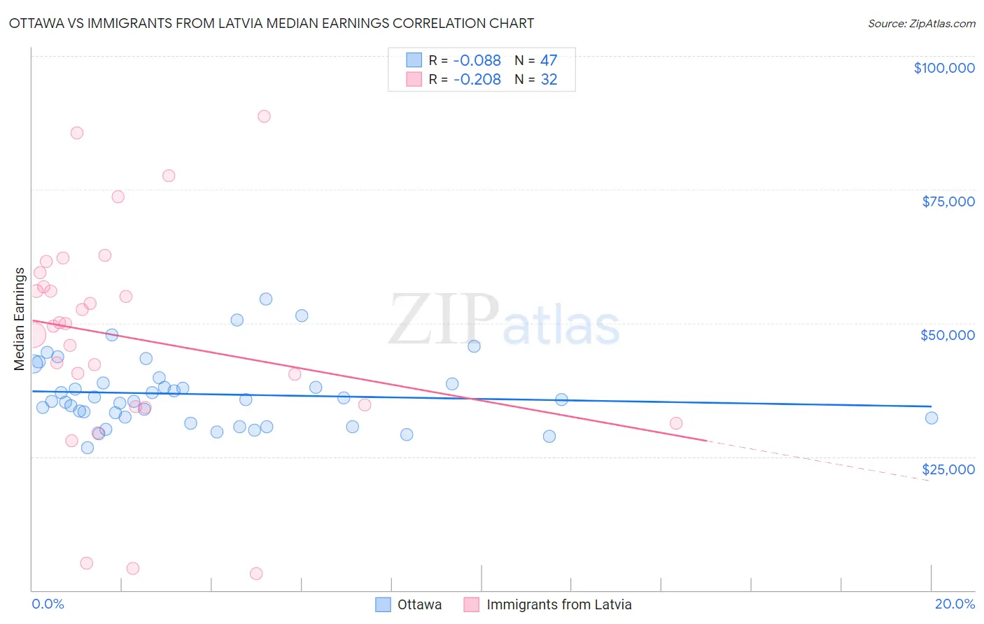 Ottawa vs Immigrants from Latvia Median Earnings