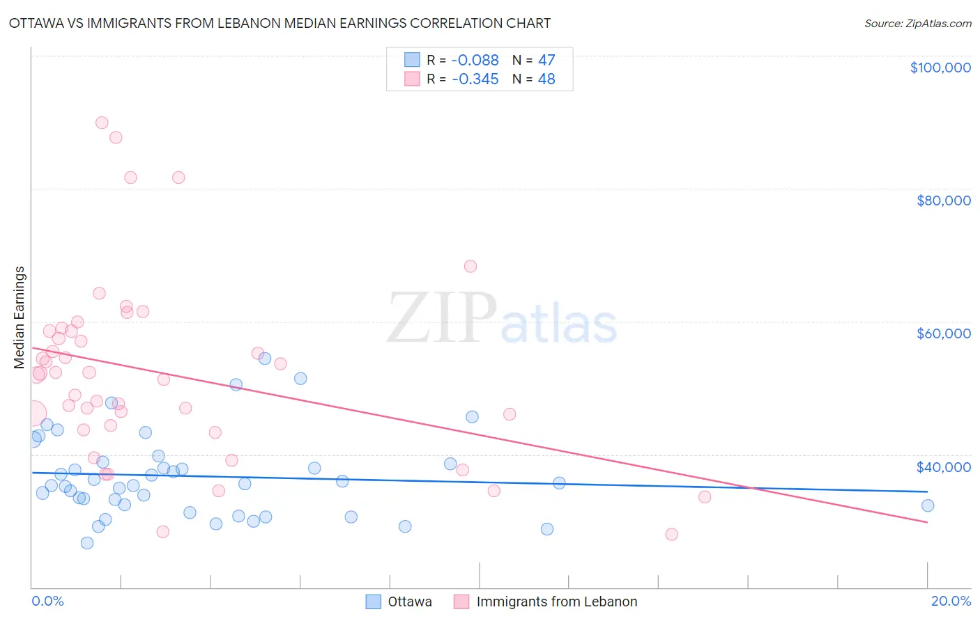 Ottawa vs Immigrants from Lebanon Median Earnings