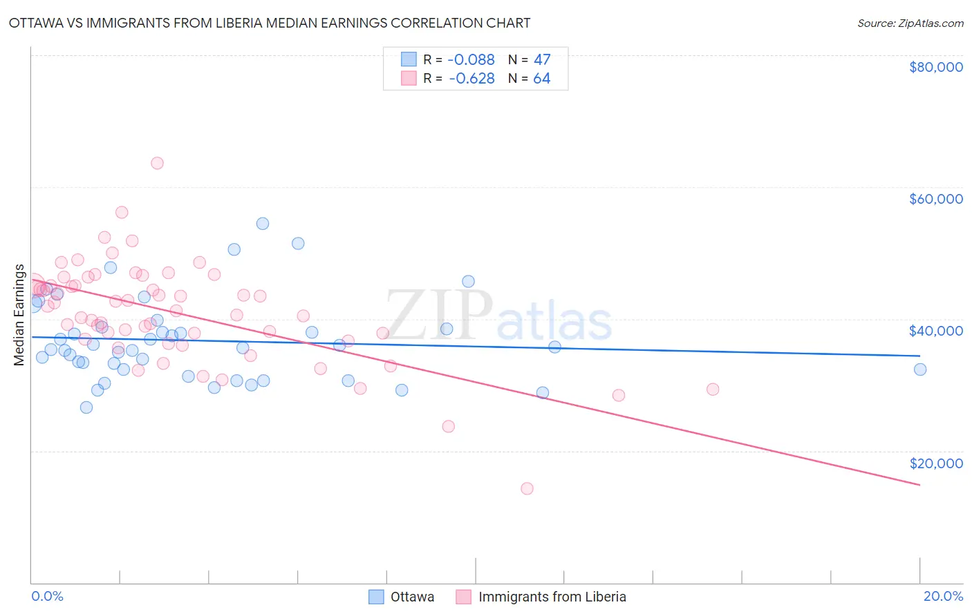 Ottawa vs Immigrants from Liberia Median Earnings