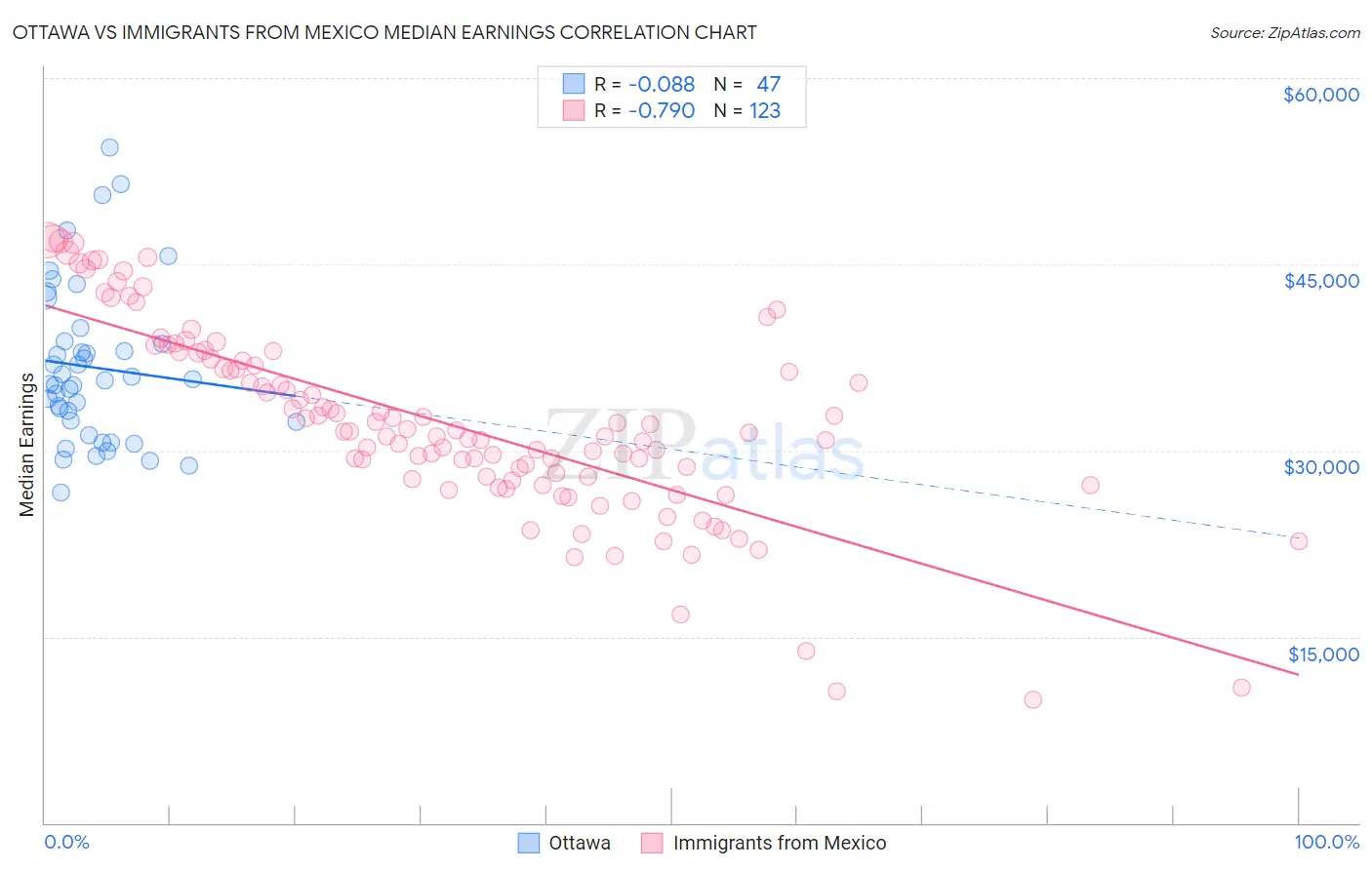 Ottawa vs Immigrants from Mexico Median Earnings