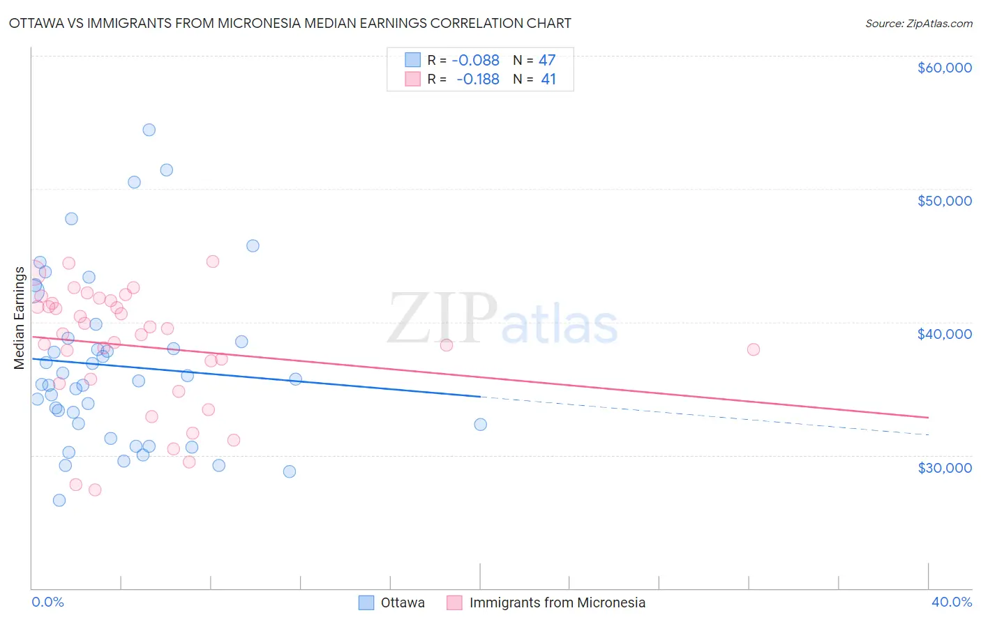 Ottawa vs Immigrants from Micronesia Median Earnings