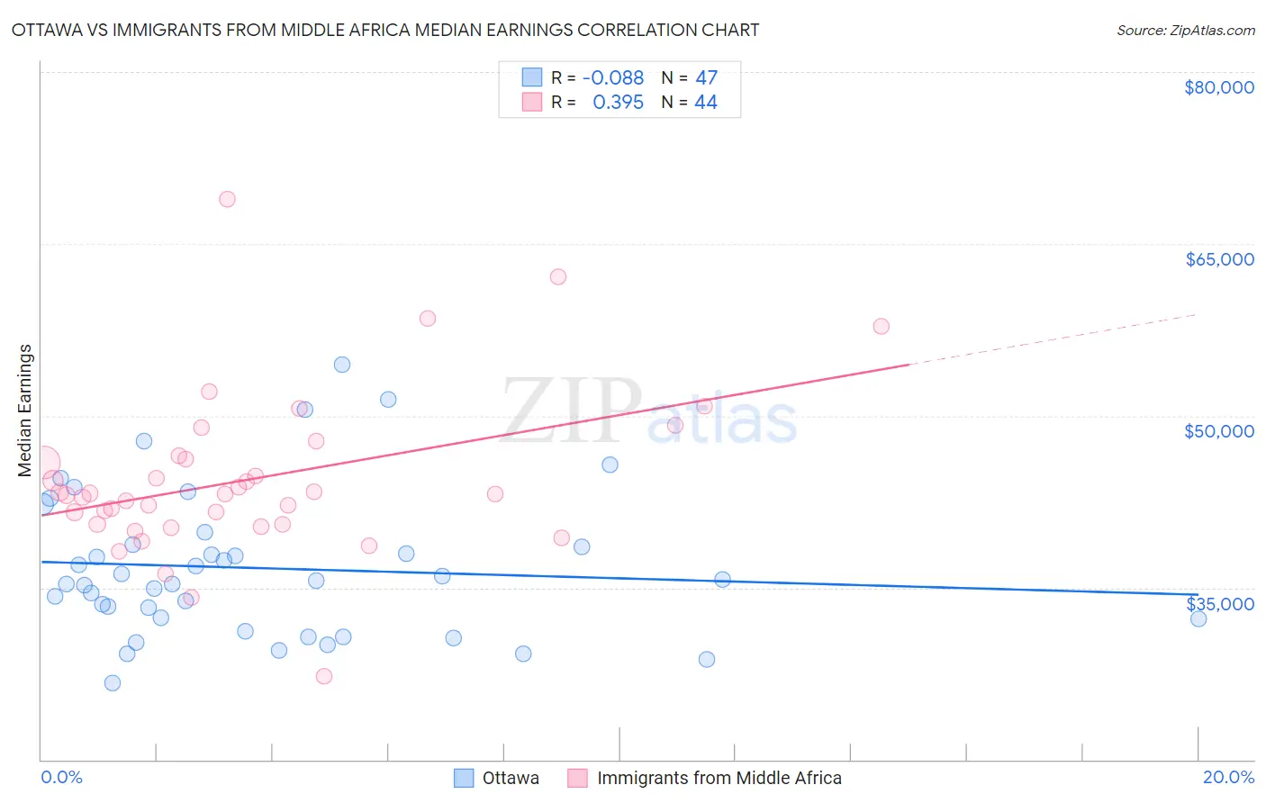 Ottawa vs Immigrants from Middle Africa Median Earnings