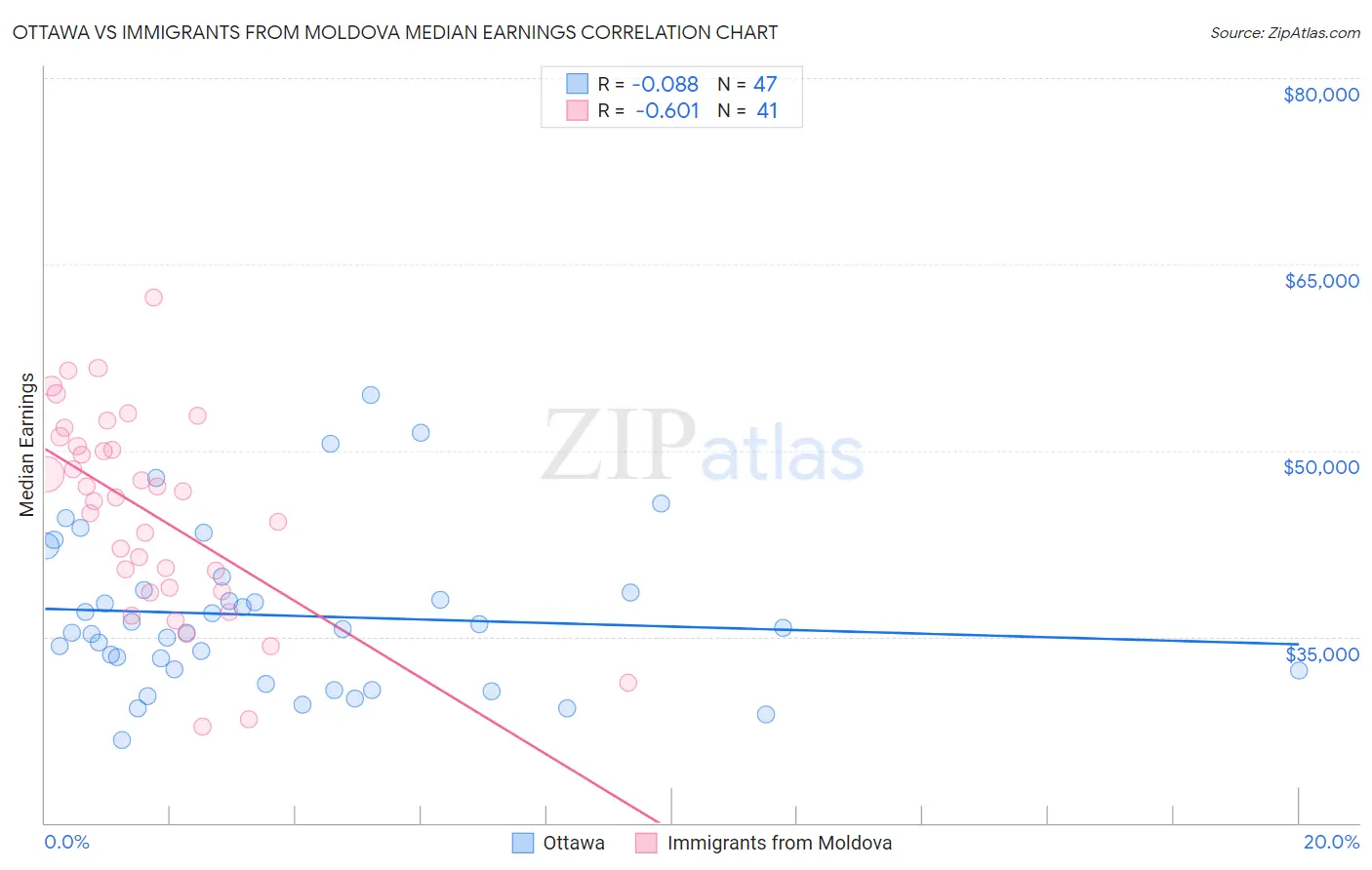 Ottawa vs Immigrants from Moldova Median Earnings