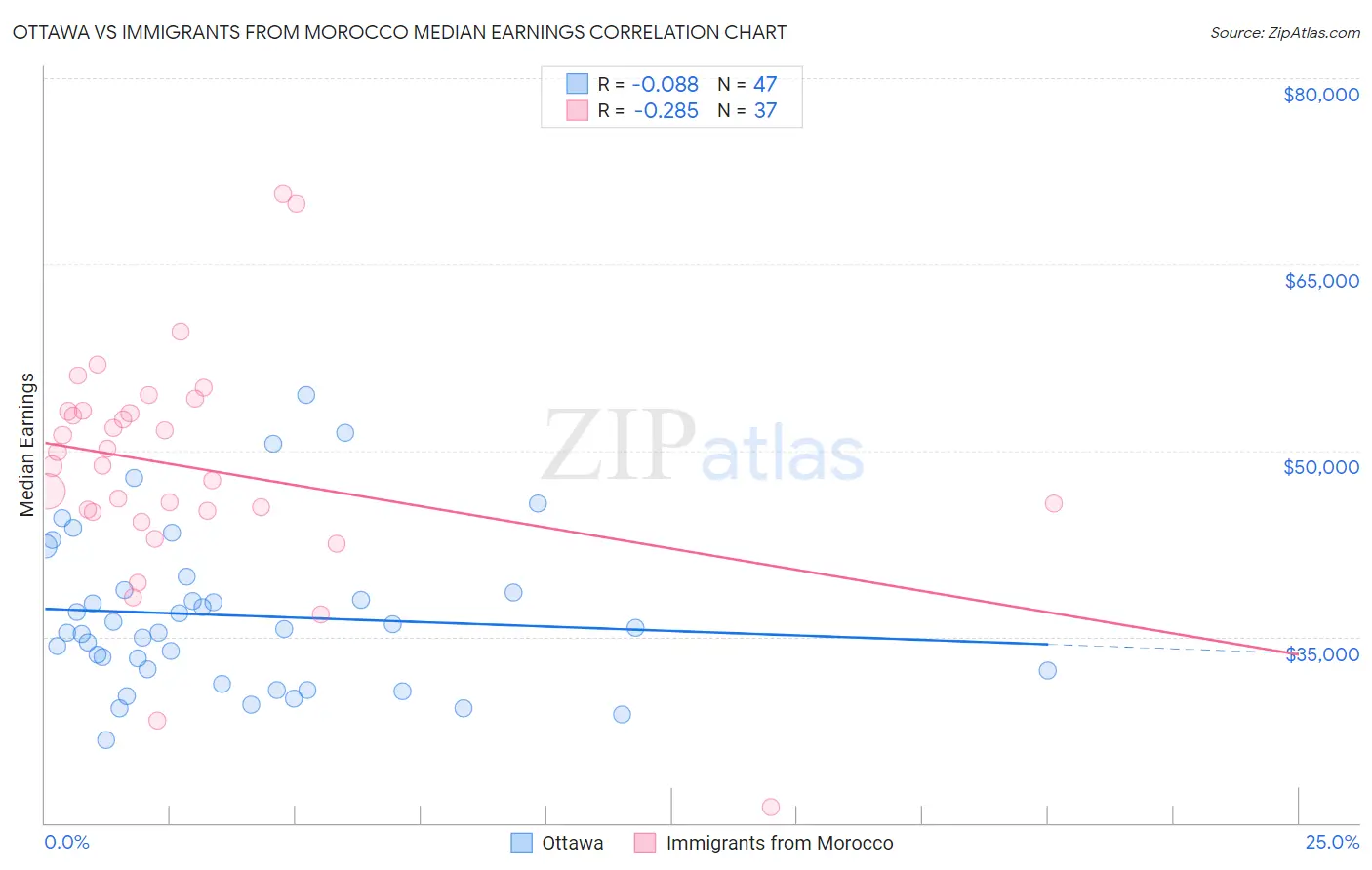 Ottawa vs Immigrants from Morocco Median Earnings