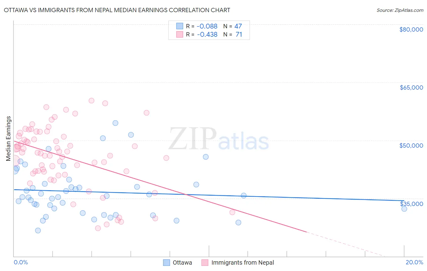 Ottawa vs Immigrants from Nepal Median Earnings