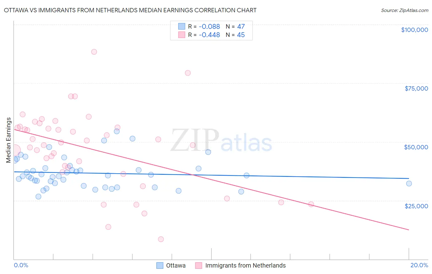 Ottawa vs Immigrants from Netherlands Median Earnings