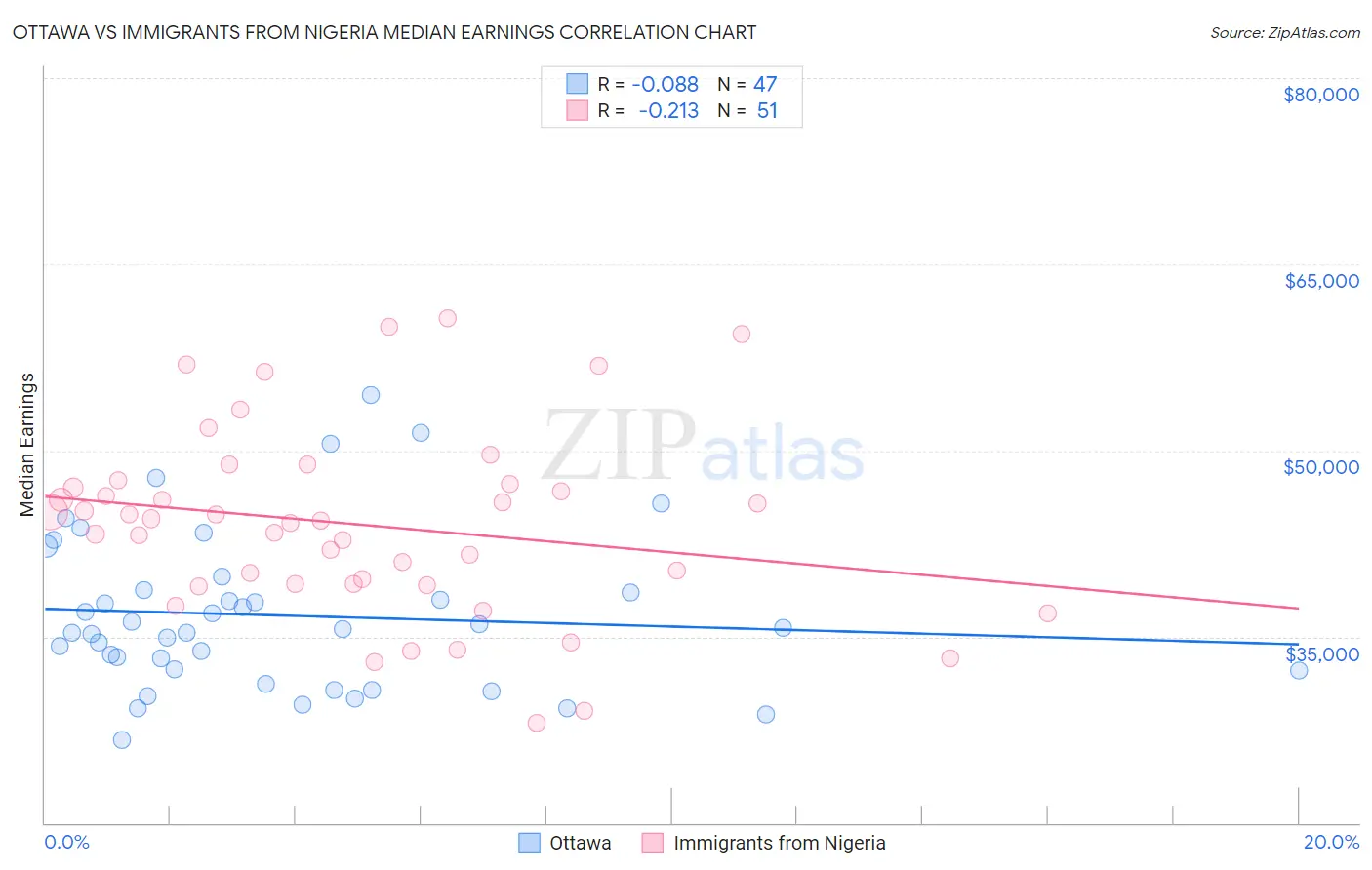 Ottawa vs Immigrants from Nigeria Median Earnings