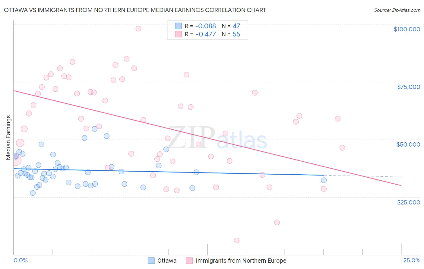 Ottawa vs Immigrants from Northern Europe Median Earnings