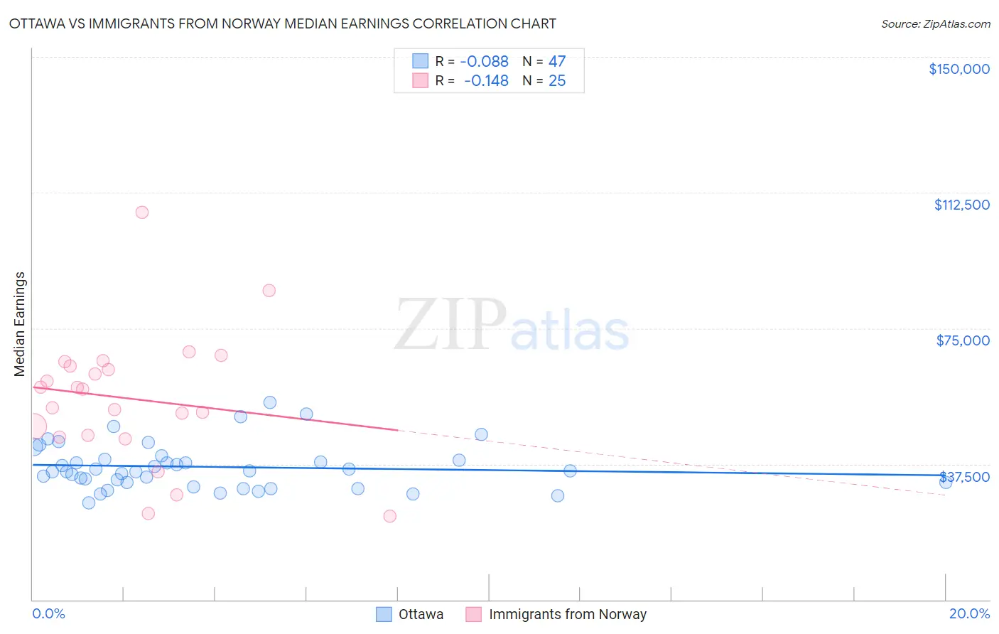 Ottawa vs Immigrants from Norway Median Earnings