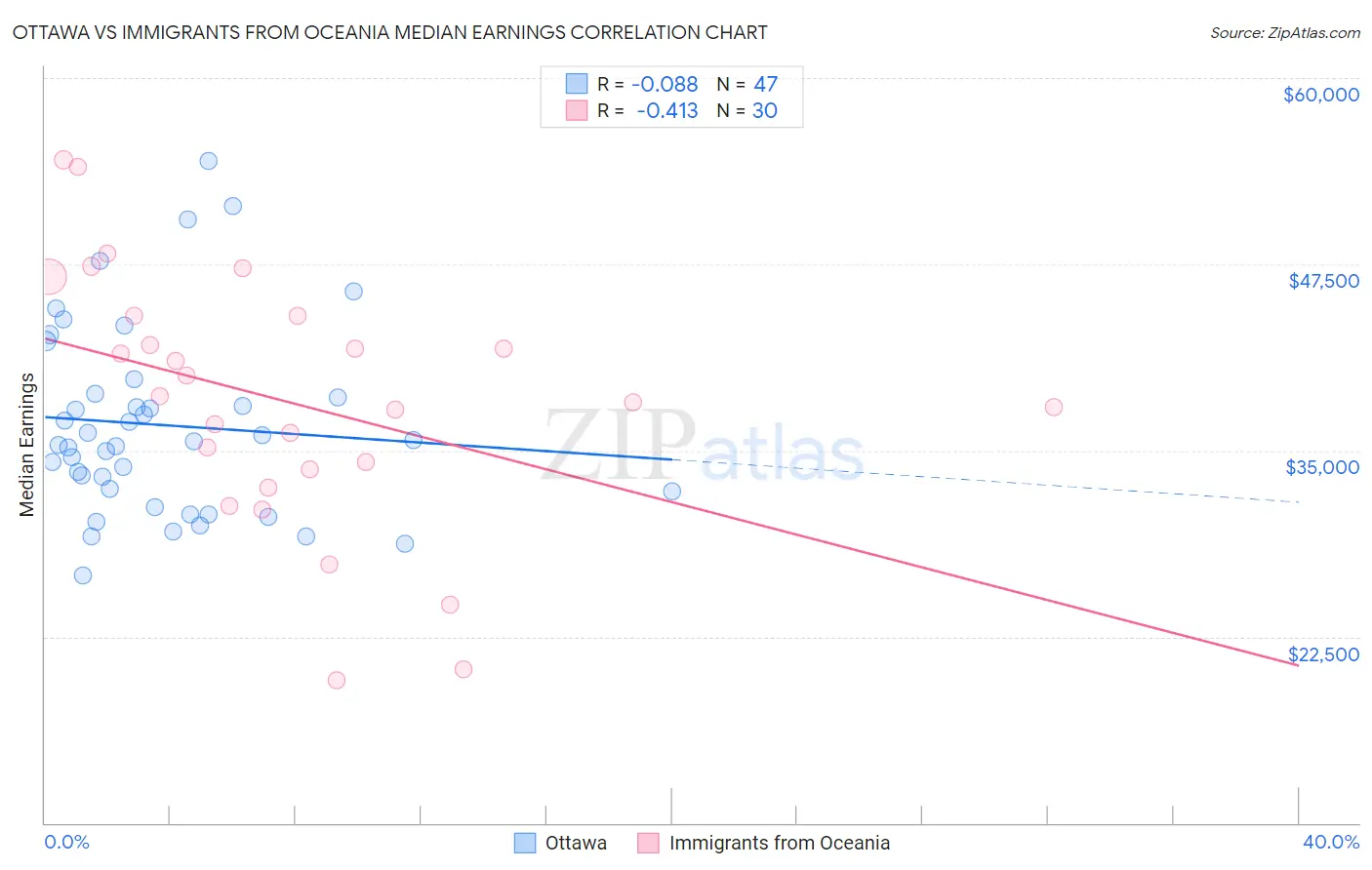 Ottawa vs Immigrants from Oceania Median Earnings