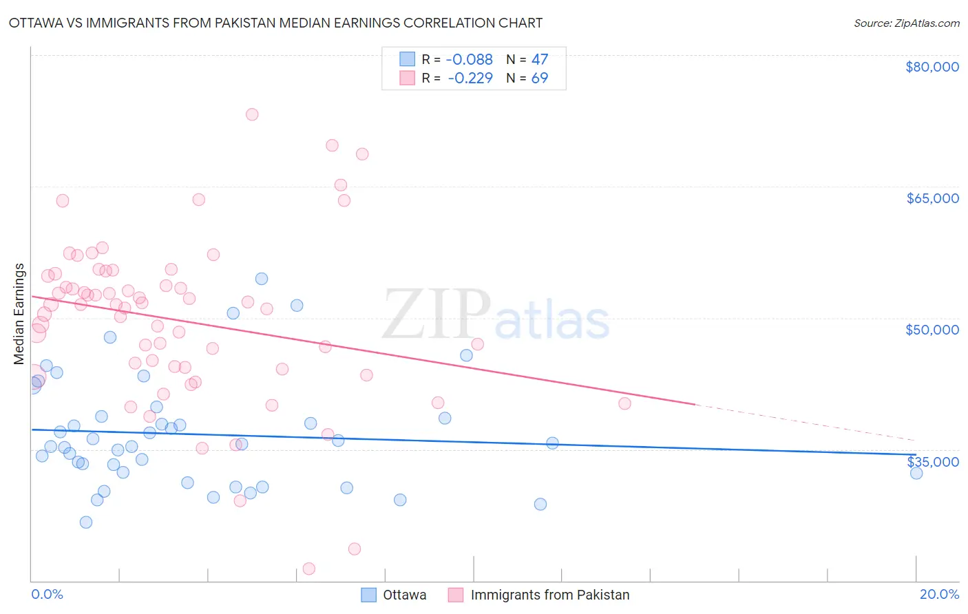 Ottawa vs Immigrants from Pakistan Median Earnings