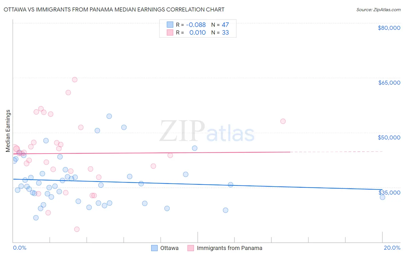 Ottawa vs Immigrants from Panama Median Earnings